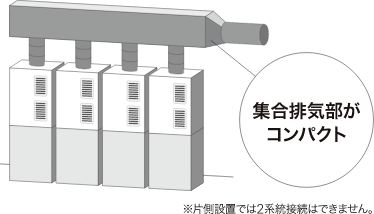 片側設置の場合最大4台まで設置可能