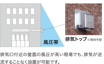 風圧帯にも設置可能