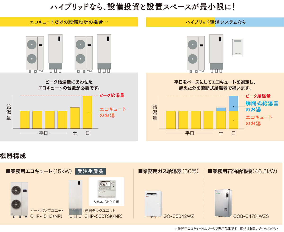 ハイブリッドなら、設備投資と設置スペースが最小限に！ 