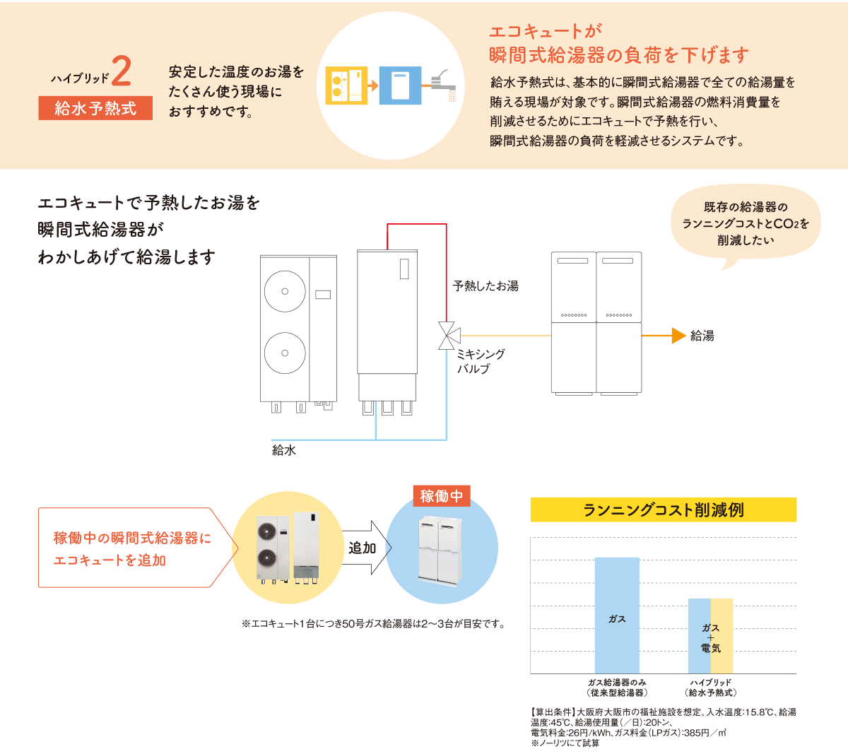 エコキュートが瞬間式給湯器の負荷を下げます