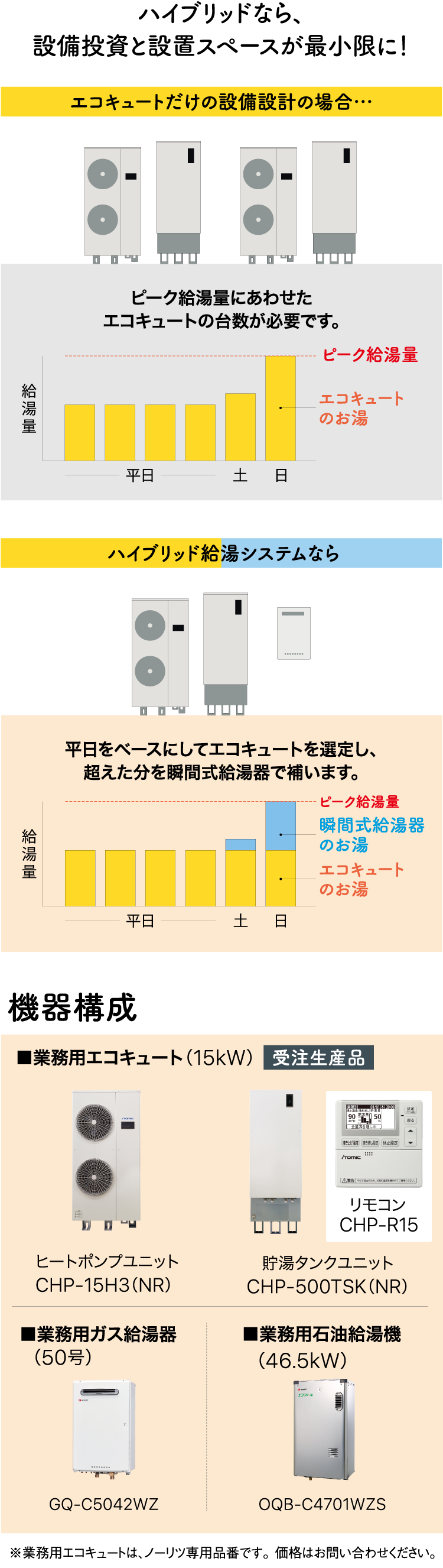 ハイブリッドなら、設備投資と設置スペースが最小限に！ 