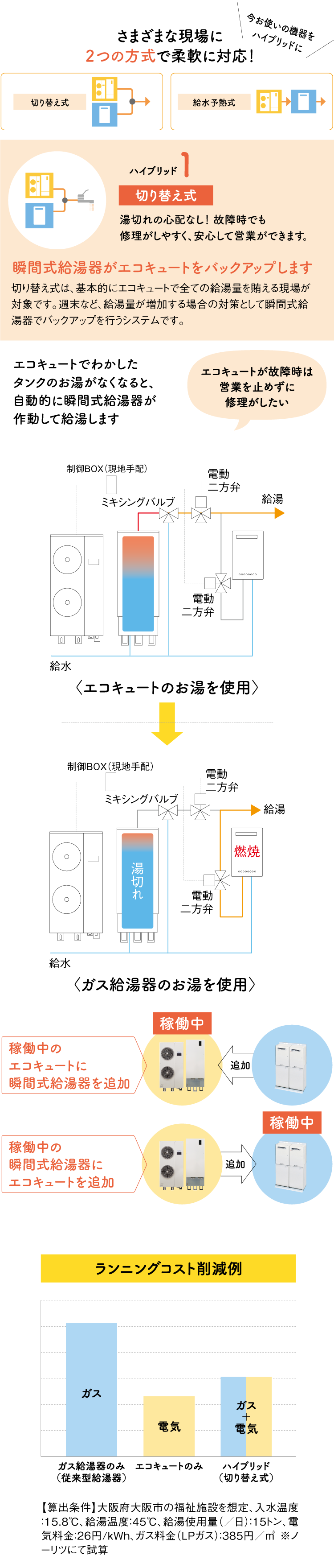 さまざまな現場に２つの方式で柔軟に対応！