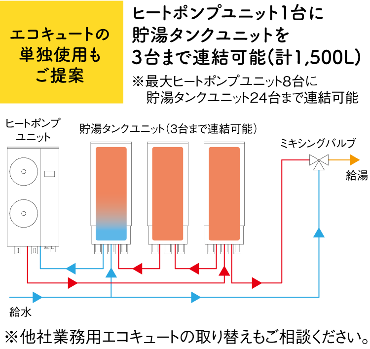 ヒートポンプユニット1台に貯湯タンクユニットを3台まで連結可能(計1,500L)