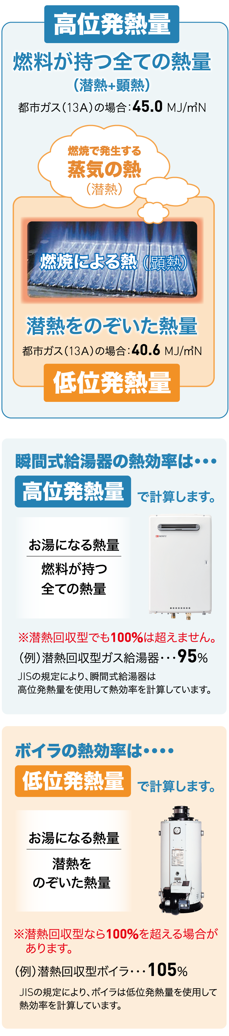 高位発熱量