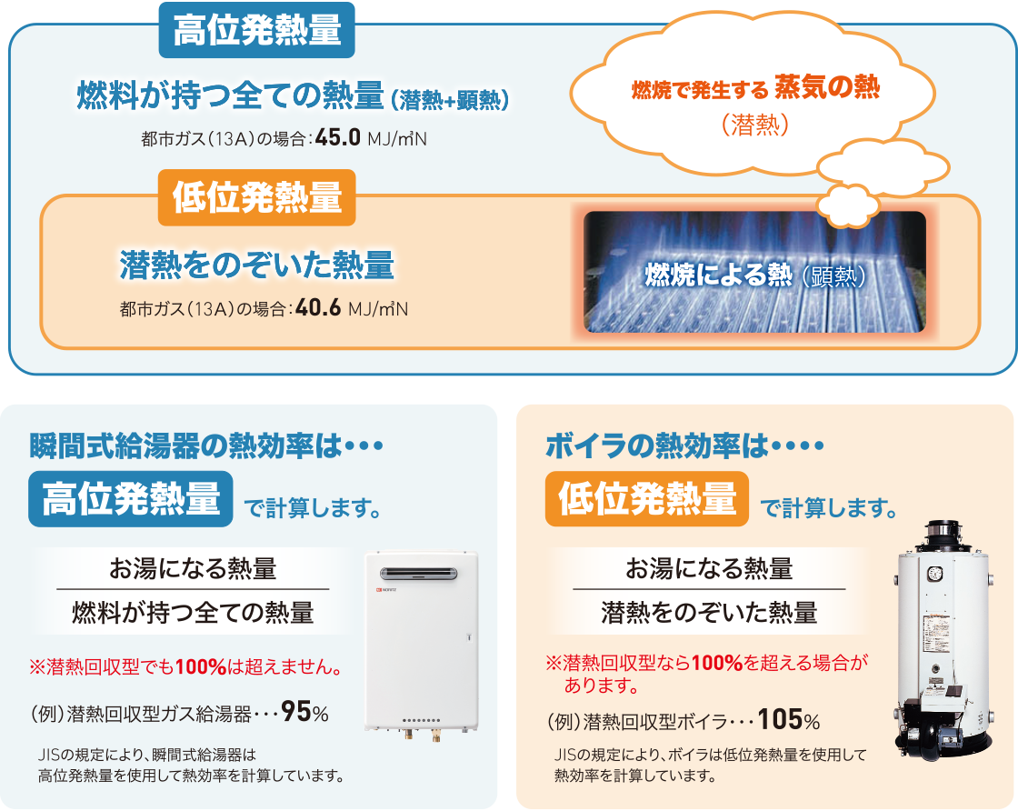 高位発熱量
