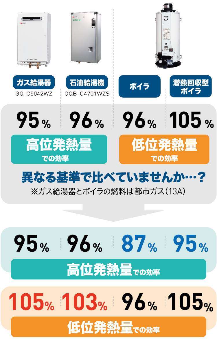 高位発熱量