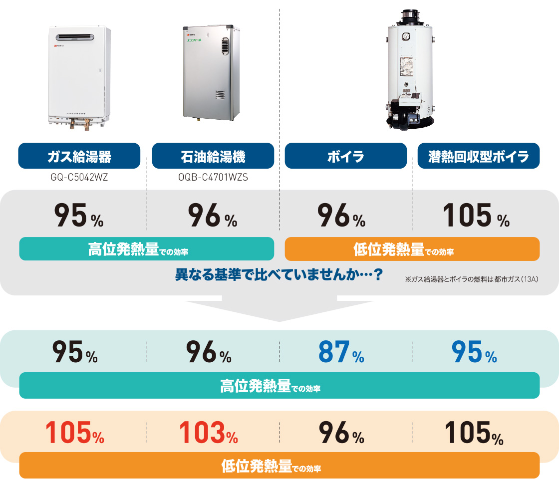 高位発熱量