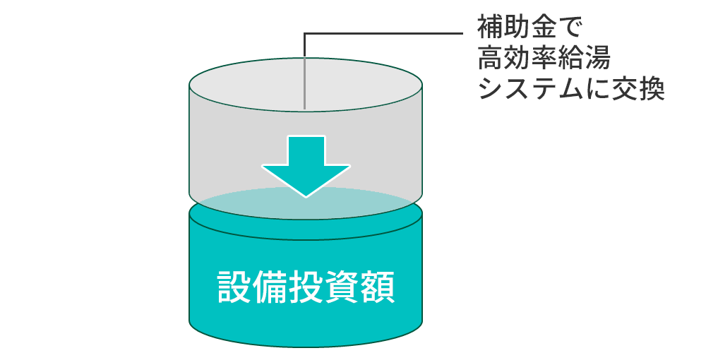 補助金で【イニシャルコスト】を低減